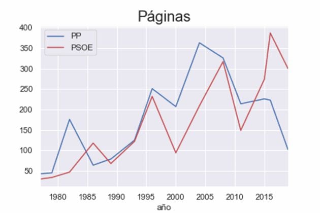 Figura 1: Evolución del tamaño de los programas electorales: páginas.