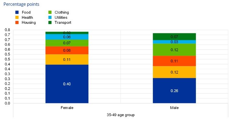 Diferencias en la percepción de la inflación entre hombres y mujeres. En la columna de la izquierda, los datos de las mujeres indican que la subida de precios en los alimentos (en azul) tienen mayor peso. Mientras que entre los hombres (columna de la derecha), además de los alimentos se perciben más el encarecimiento del transporte (verde oscurso) y de los costes vinculados con la vivienda (naranja)