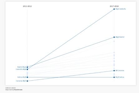 Evolución en el precio del crédito desde 2011 hasta 2018.