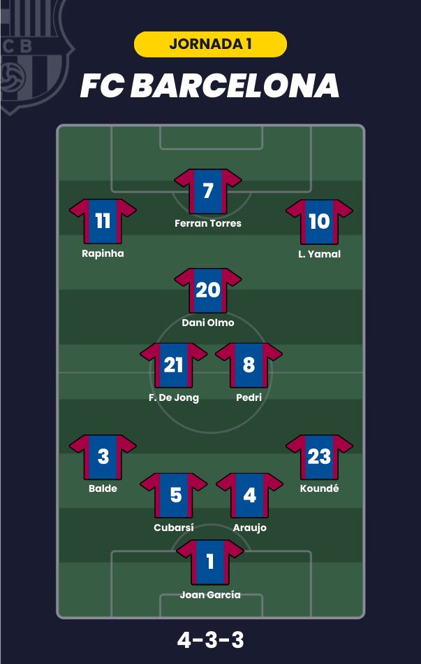 Posible alineación del FC Barcelona para la jornada 1.