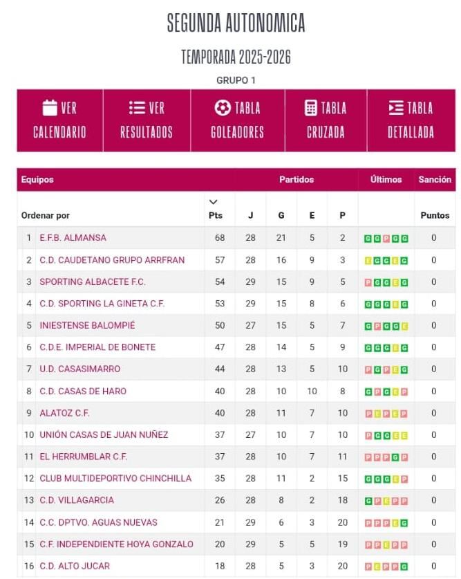 Clasificación de la segunda autonòmica