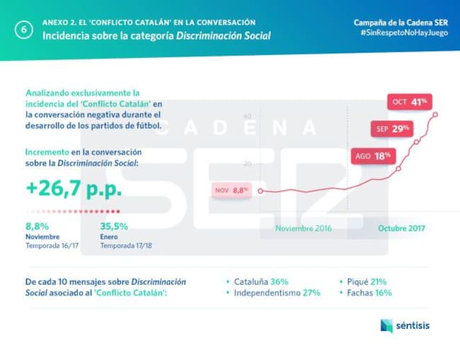 Conversaciones negativas en redes relacionadas con la situación de Cataluña.