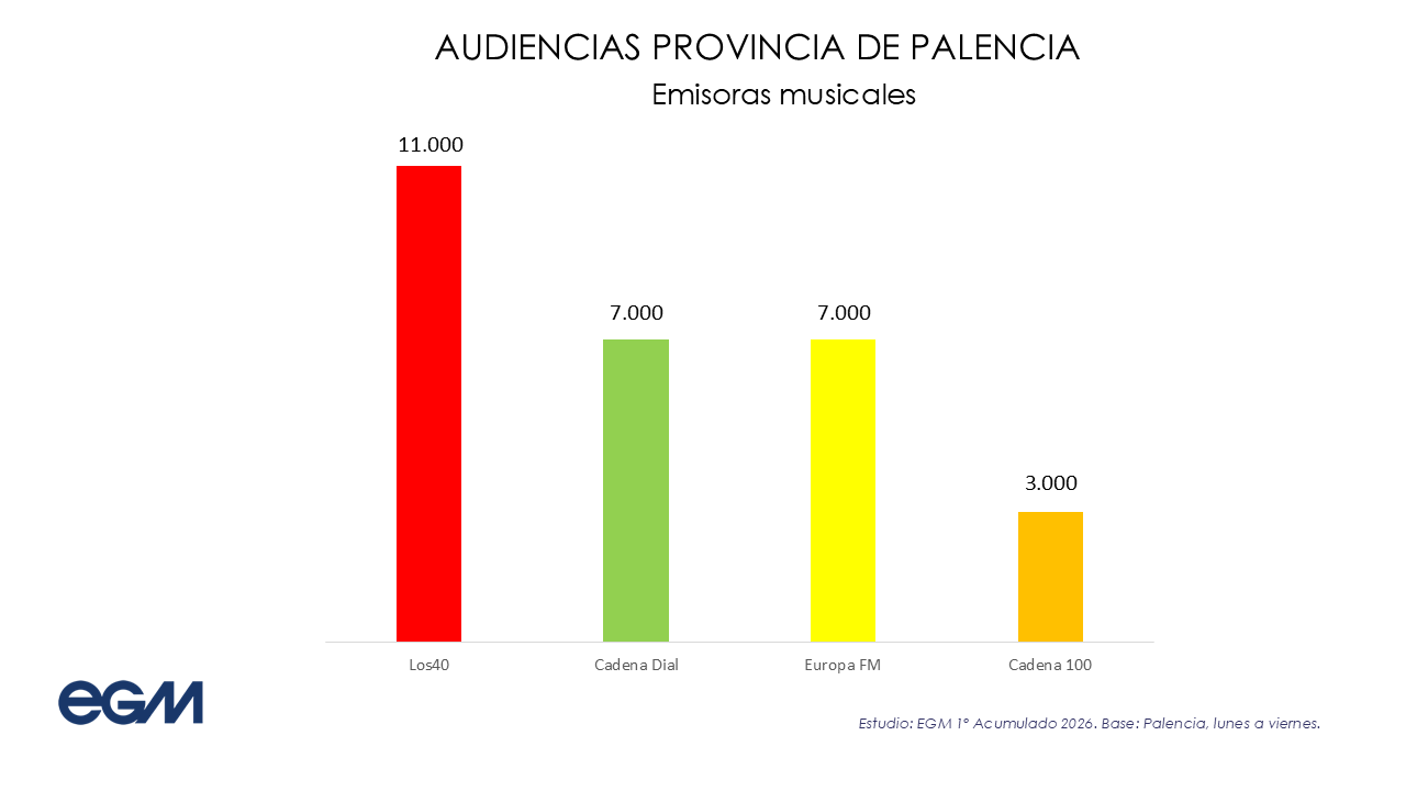 Audiencias de las emisoras musicales en Palencia