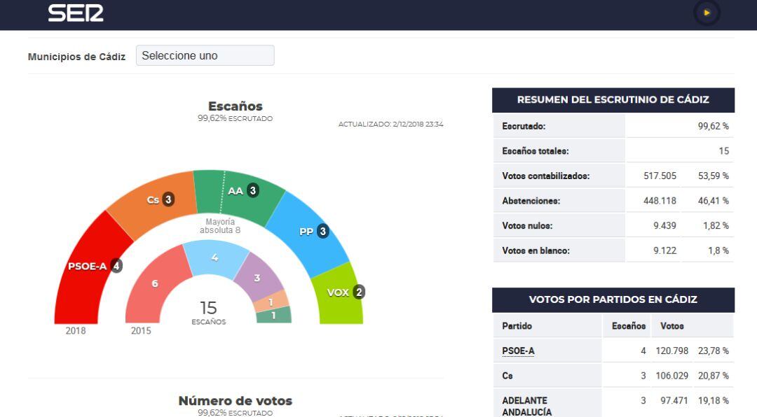 Resultado de las elecciones autonómicas en la provincia de Cádiz