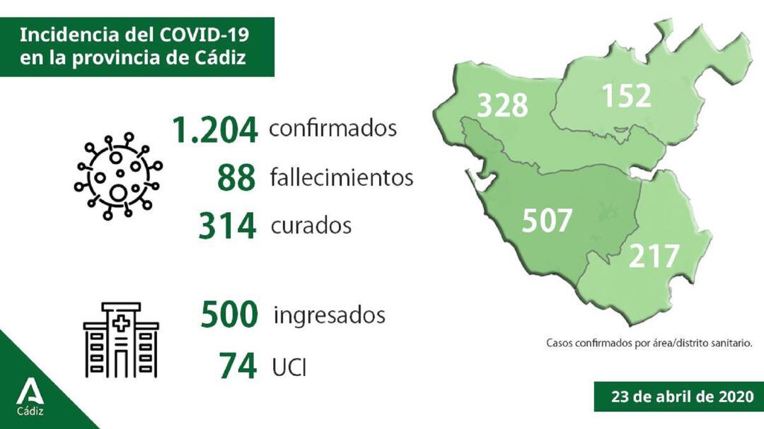 Datos del coronavirus en la provincia.
