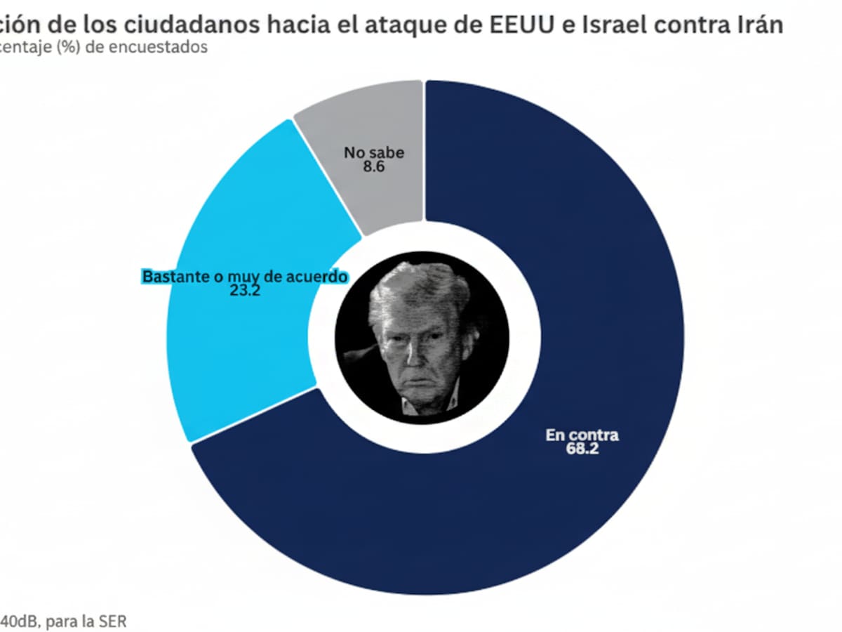 La mayoría de los españoles rechaza el ataque a Irán y apoya la posición del Gobierno de Pedro Sánchez