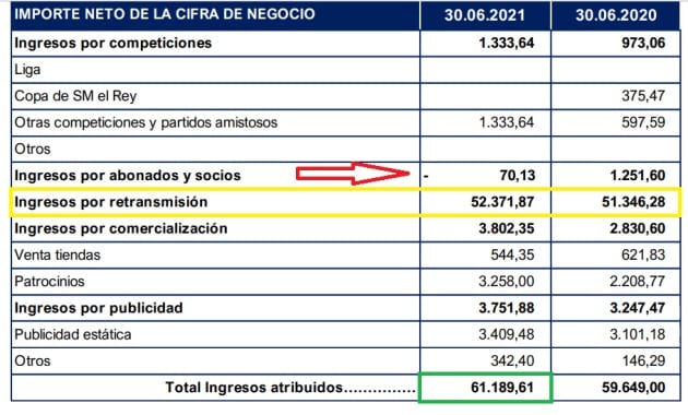 Ingresos ordinaros sin abonados por pandemia