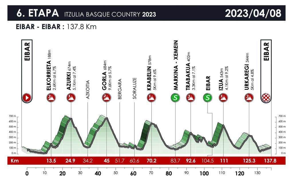 Perfil sexta etapa Itzulia 2023