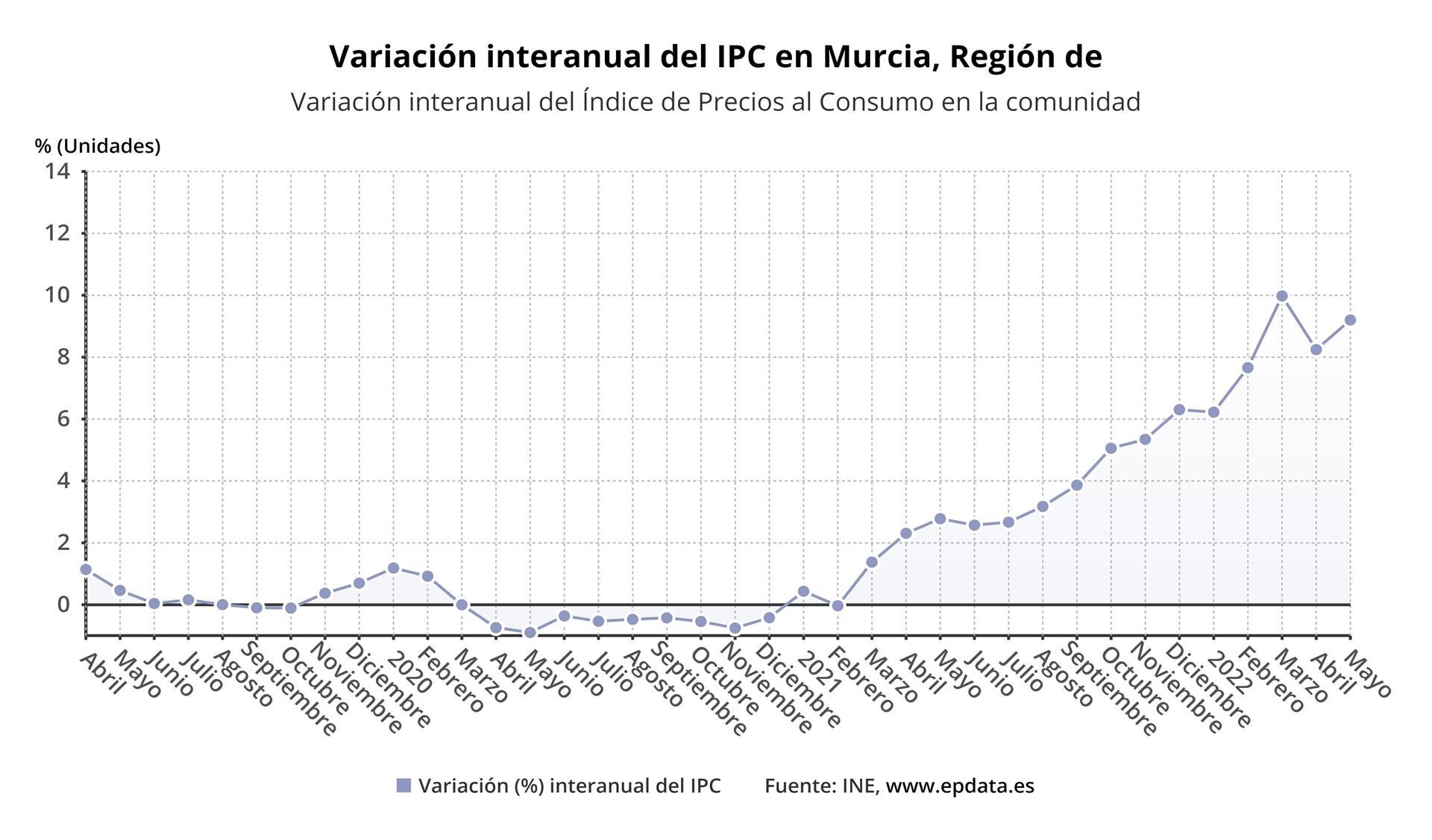 Variación internual del IPC en la Región de Murcia