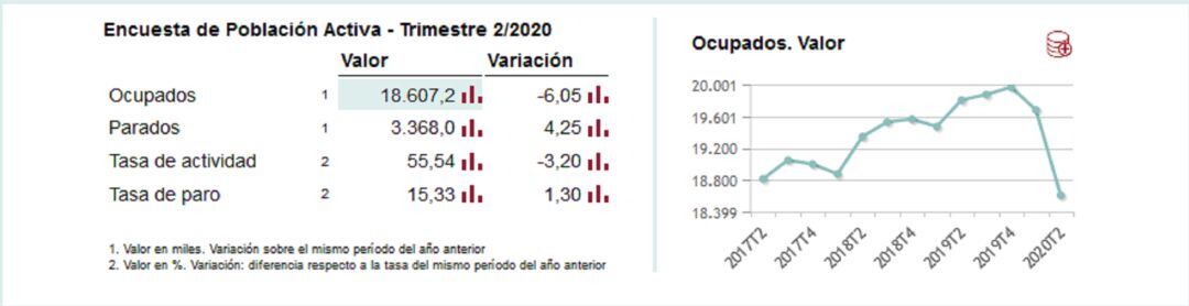 Covid-19 deja 13.300 parados más que hace un año en la región, un 13,89 % más  