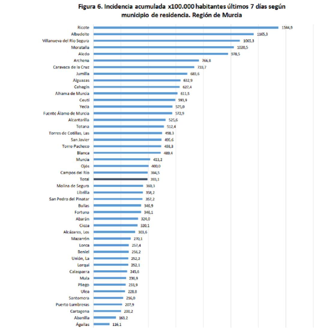 En las dfos últimas semanas, sube la incicencia acumulada, el número de muertos y los ingresos hospitalarios y en la UCI