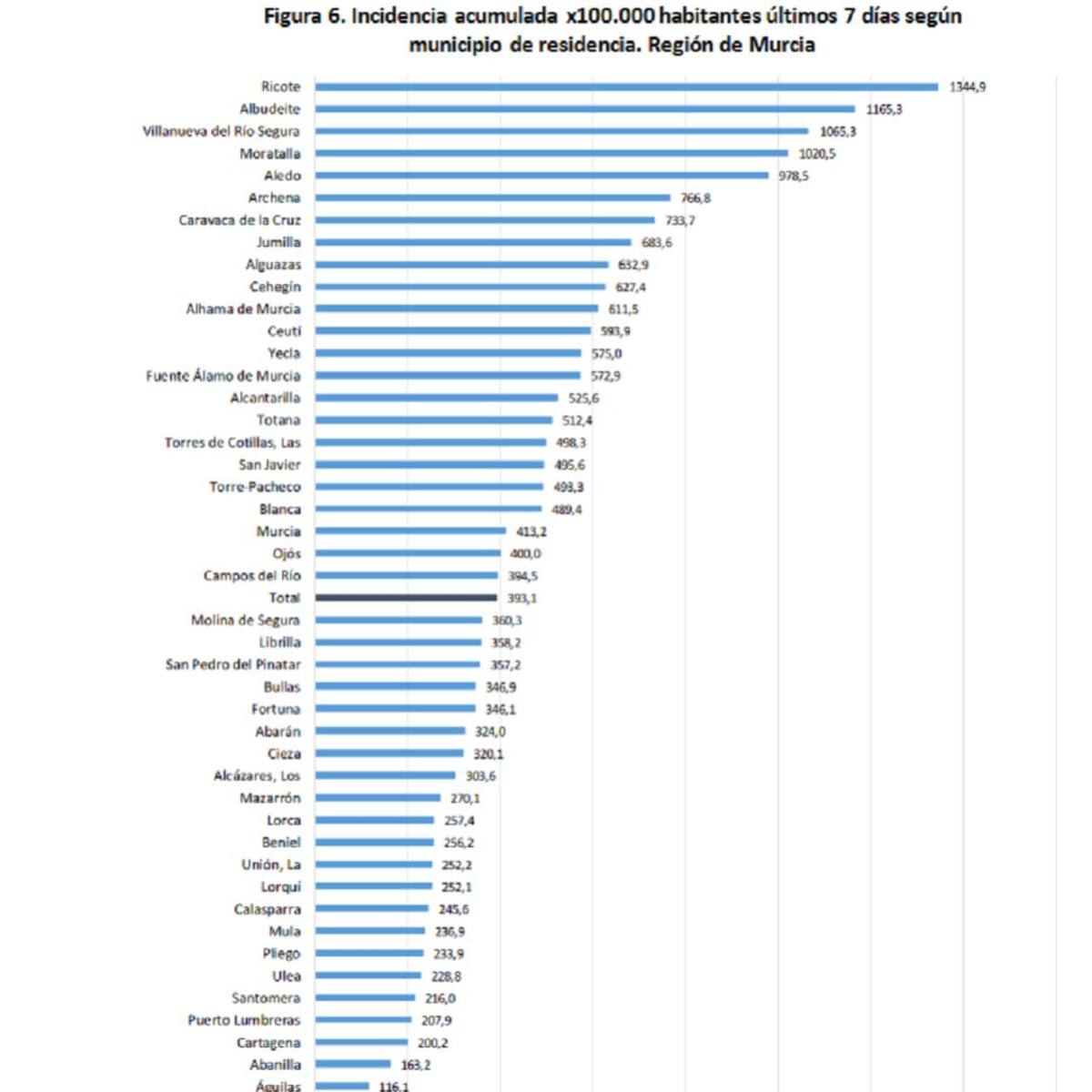 La pandemia se extiende en la Región de Murcia: en dos semanas se registran 114 fallecidos