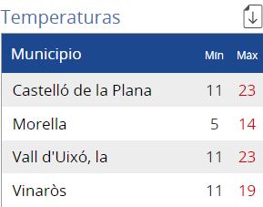 Tabla de temperaturas de la AEMET para la jornada del primero de mayo