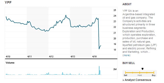 Gráfico que muestra la caída de YPF en la Bolsa de Nueva York tras conocerse que iba a ser expropiada