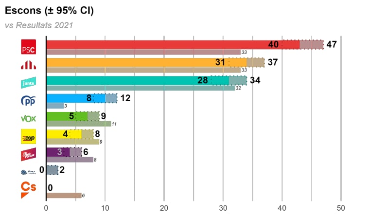 Estimació d’escons al Parlament de Catalunya