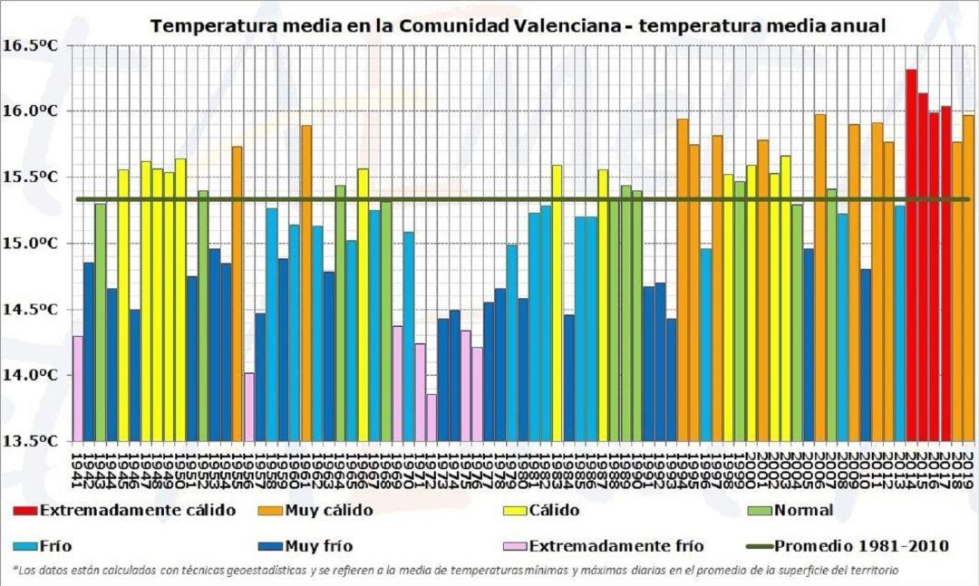 El segundo diciembre más cálido de la historia deja a 2019 como el sexto año más caluroso en la Comunitat Valenciana