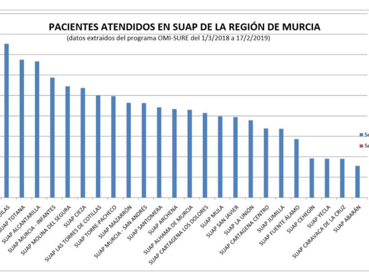 Los SUAP de Lorca, Águilas y Totana, los más saturados de toda la Región