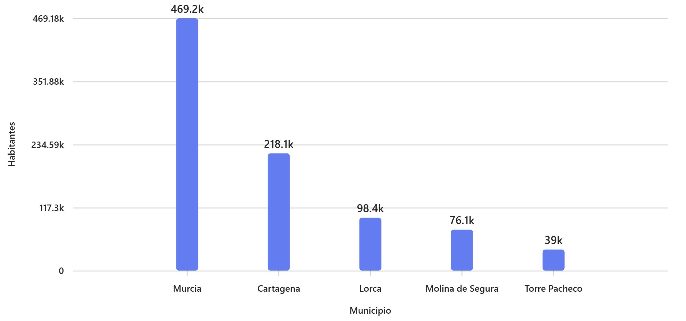 Municipios más poblados