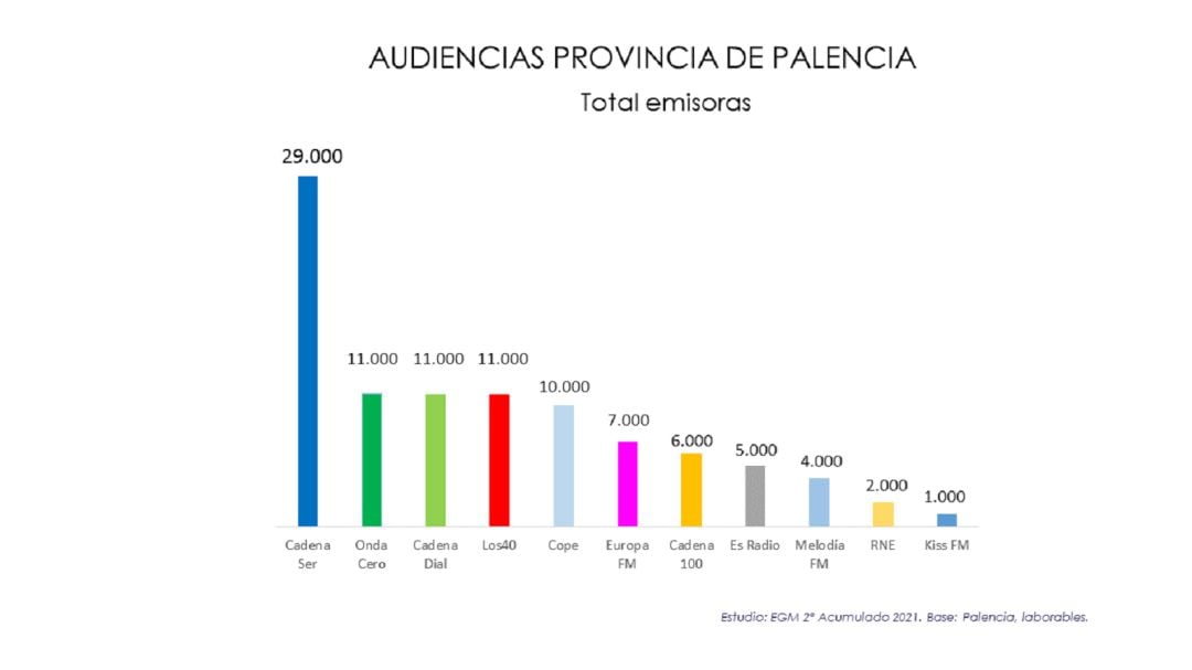 La Cadena Ser se convierte en líder de la radio Palentina en la segunda oleada de 2021 del Estudio General de Medios