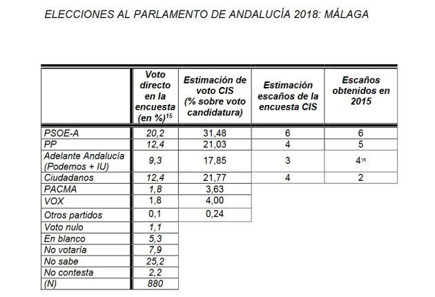 Estimación de votos para la provincia de Málaga