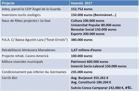Más detalles de algunas de las inversiones más destacadas previstas en el presupuesto municipal de 2017