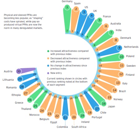 España es el octavo país del mundo donde es mejor invertir en energías renovables según el Índice RECAI