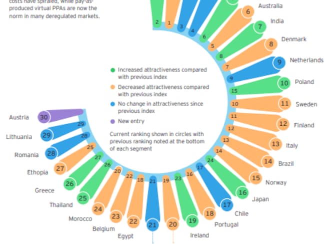 España es el octavo país del mundo donde es mejor invertir en energías renovables según el Índice RECAI