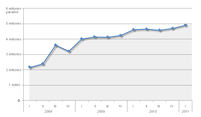 Evolución del paro (Fuente: EPA)