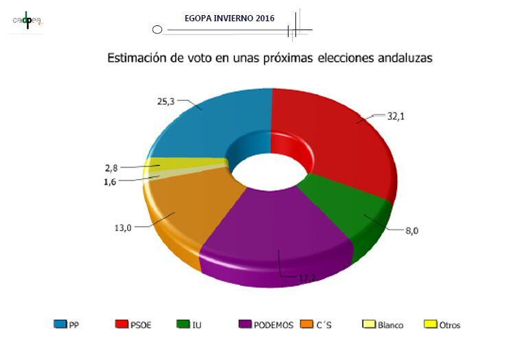 Gráfico de estimación de voto en unas elecciones andaluzas según la encuesta electoral de invierno de la Universidad de Granada