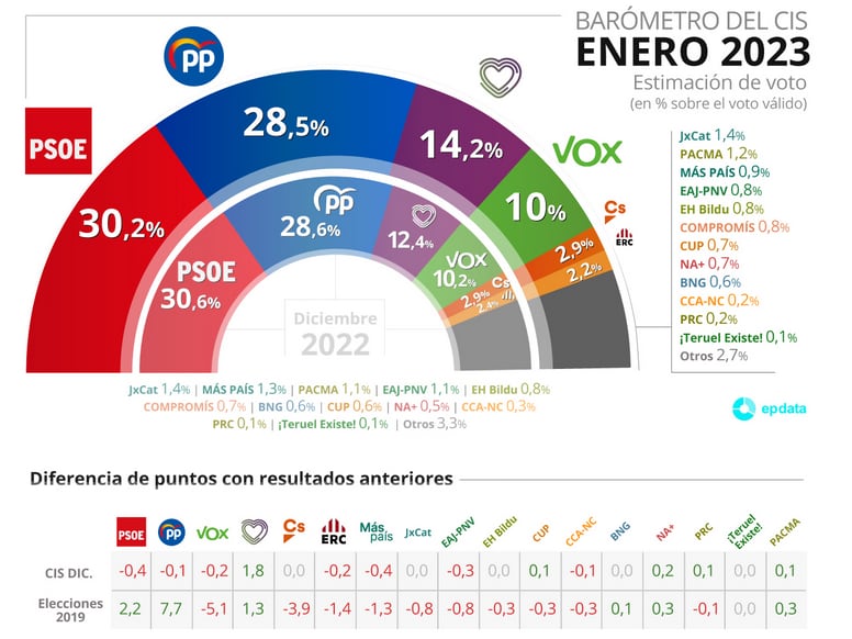 Barómetro del CIS de enero de 2023.