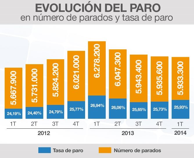 La Encuesta de Población Activa (EPA) incorpora ya la nueva base de población.