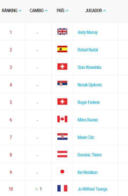 Imagen del ranking ATP en sus diez primeros puestos