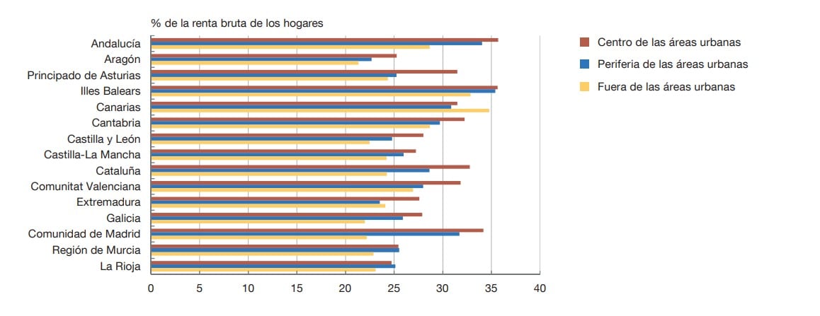 Gráfico renta por hogares.