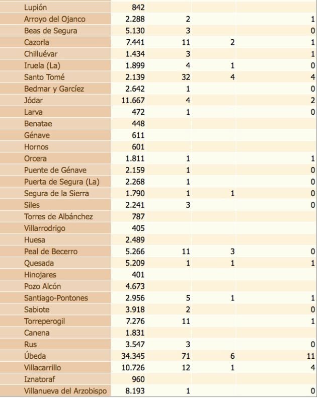Estado del coronavirus por localidades de la provincia de Jaén. De izquierda a derecha, población de cada municipio, número total de contagiados, fallecidos y positivos en los últimos 14 días.