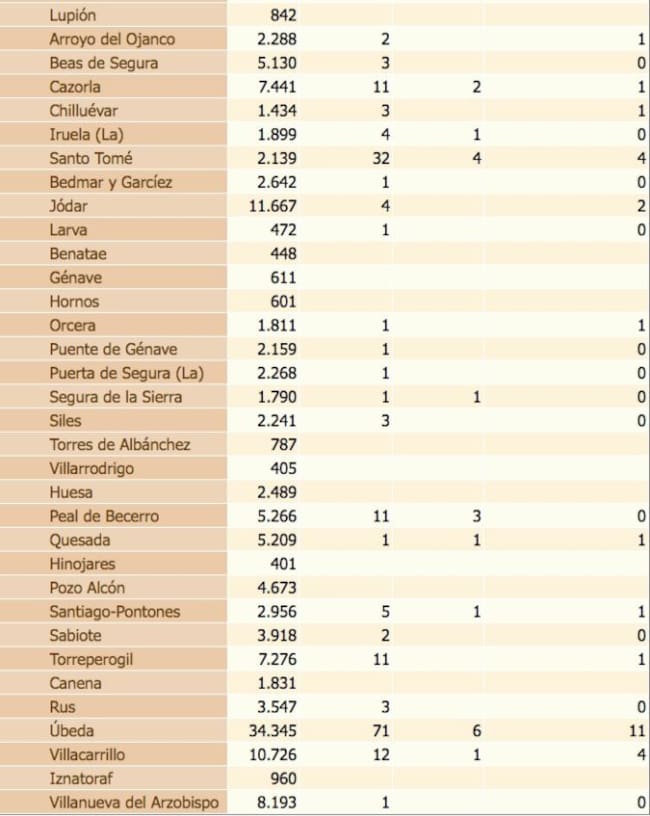 Estado del coronavirus por localidades de la provincia de Jaén. De izquierda a derecha, población de cada municipio, número total de contagiados, fallecidos y positivos en los últimos 14 días.
