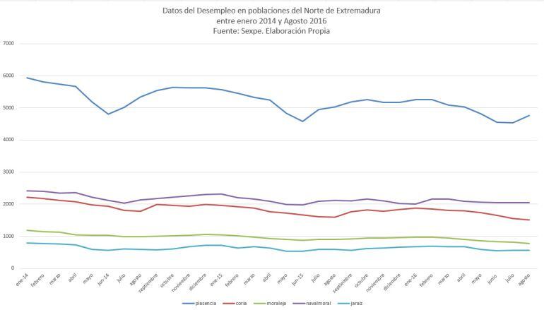 Evolución de los datos de empleo en las principales poblaciones del norte de Extremadura desde enero 2014 a agosto 2016