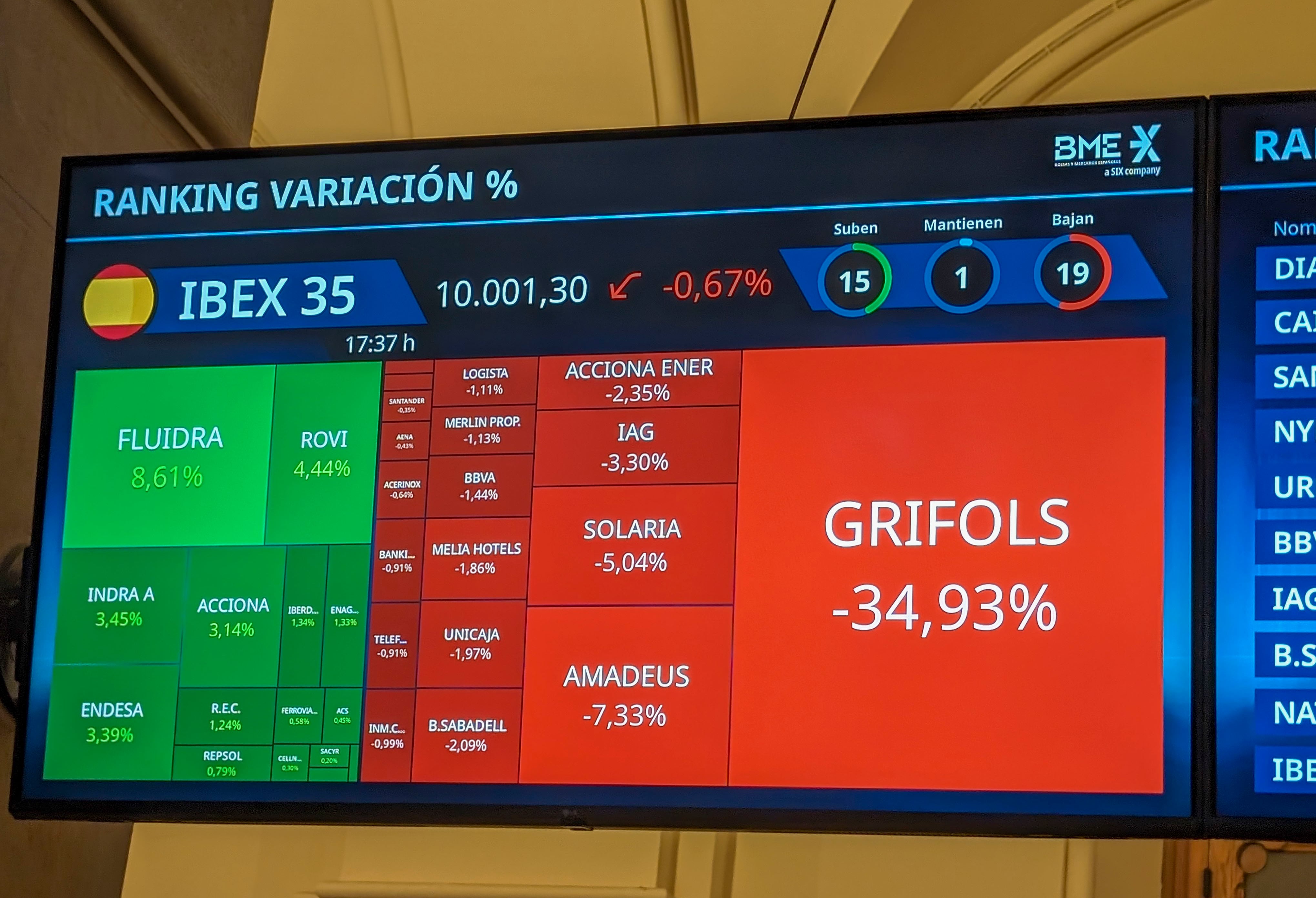 La Bolsa española ha cerrado este jueves con un retroceso del 0,67 %, en una jornada en la que se conoció que la inflación estadounidense volvió a suavizarse y la empresa de hemoderivados Grifols se ha desplomado el 34,93 %.