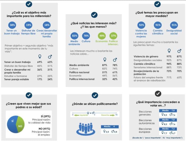 Algunos de los datos que arroja la encuesta
