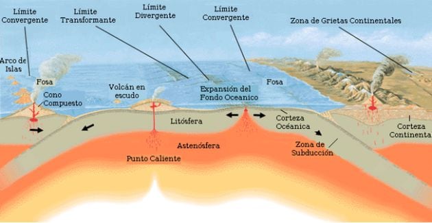 Corte geológico esquemático mostrando los elementos fundamentales de la teoría de tectónica de placas y los tipos de limites de placa