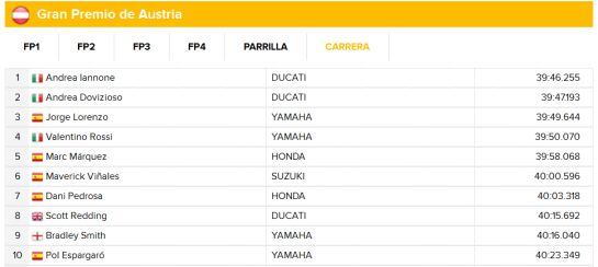 Repasa la clasificación de la carrera