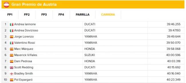 Repasa la clasificación de la carrera