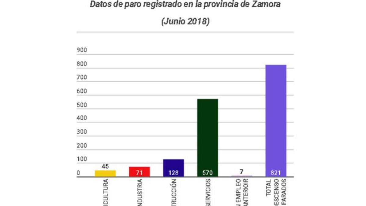 Junio deja 821 parados menos en la provincia