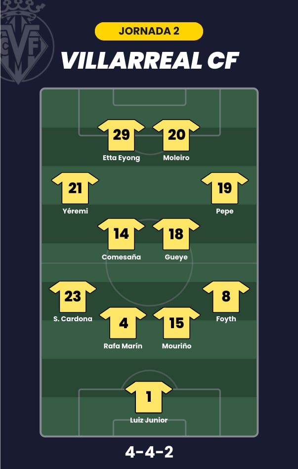 Posible alineación del Villarreal en la jornada 2.