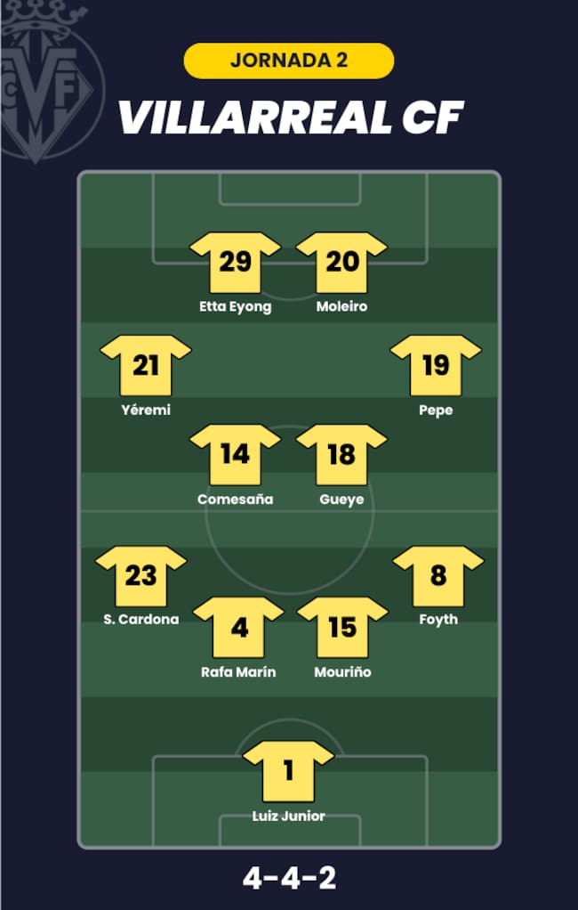 Posible alineación del Villarreal en la jornada 2.