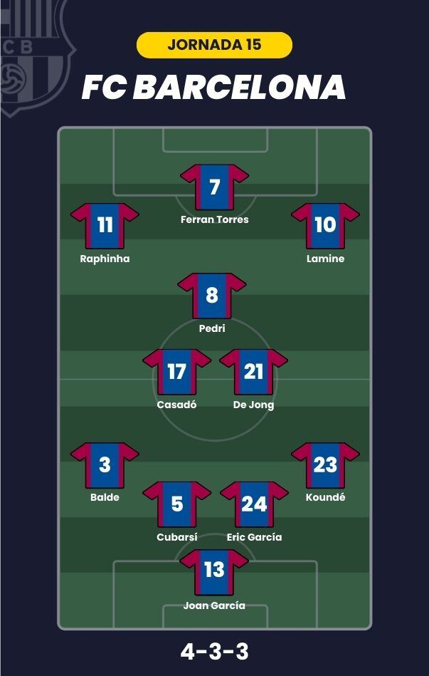 Alineación probable Barcelona J15
