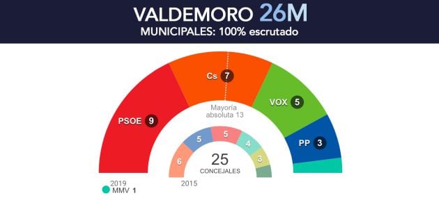 Resultados elecciones 26M en Valdemoro