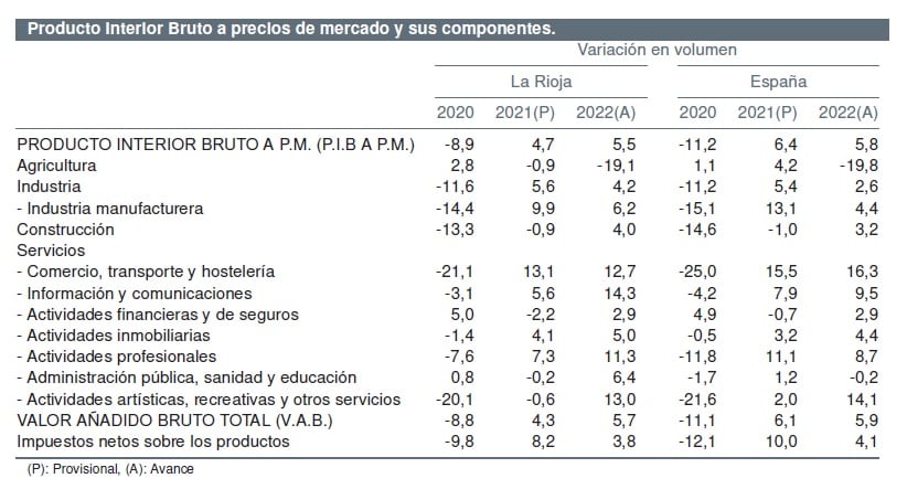 Evolución del PIB en La Rioja y España entre 2020 y 2022 | Instituto de Estadística de La Rioja.