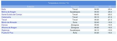 Tabla de temperaturas