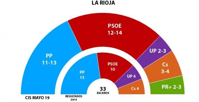 Infografía sobre los resultados previstos en las elecciones autonómicas en La Rioja, de acuerdo a la encuesta del CIS.