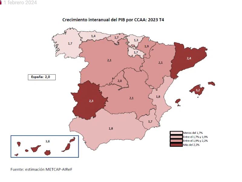 PIB crece un 0,6% en el cuarto trimestre de 2023 en la Región de Murcia